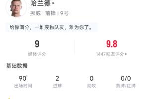 哈兰德表现卓越!全场数据:射门4次进2球 争顶4次成功全场最多