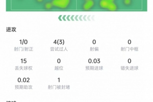 穆西亚拉比赛表现：4次突破3次成功，15次失球权，评分6.8分