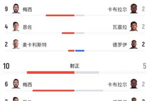 正面交锋！数据盘点：阿根廷22次射门10次射中，佛得角16次射门5次射中！
