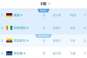 E组半场积分实时：科特迪瓦6分位列第二，厄瓜多尔2分第三，险些被淘汰