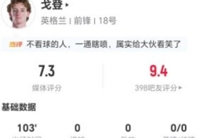 戈登此役制造1点球+4次犯规 3次解围3次抢断+21次对抗10次成功 得到7.3分评价