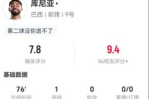 库尼亚此役射中5次2次破门1次关键助攻 6次对抗5次成功 得到7.8分评价