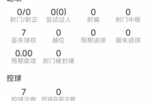 安德森表现数据:解围3次,抢断5次,对抗成功7次/共8次,评分7.2分