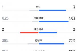 荷兰与突尼斯半场数据：荷兰射门12次命中3球，控球率超七成