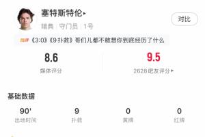 实属遗憾！瑞典守门员全场扑救9次，却仍丢3球，对方击中门柱2次
